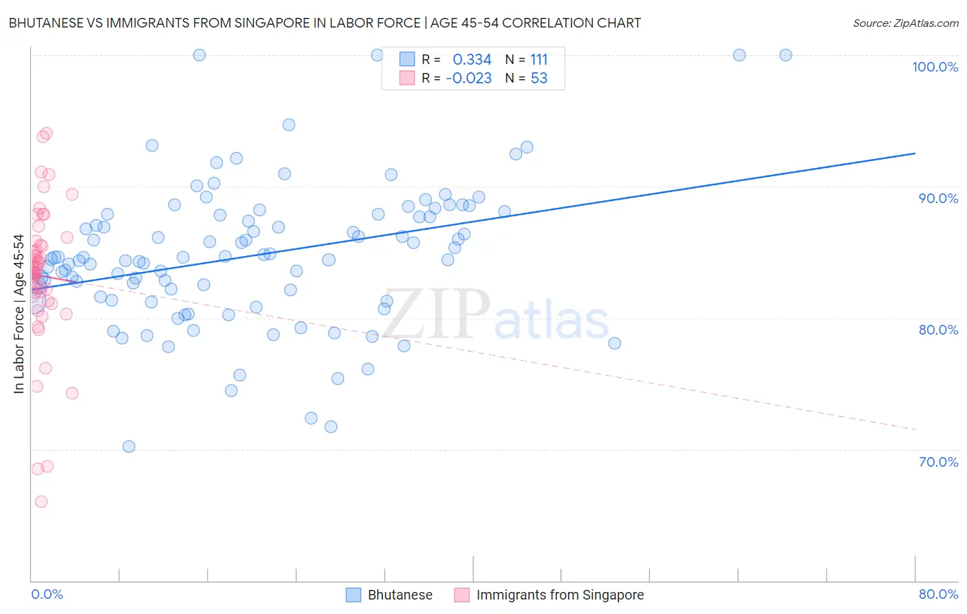 Bhutanese vs Immigrants from Singapore In Labor Force | Age 45-54