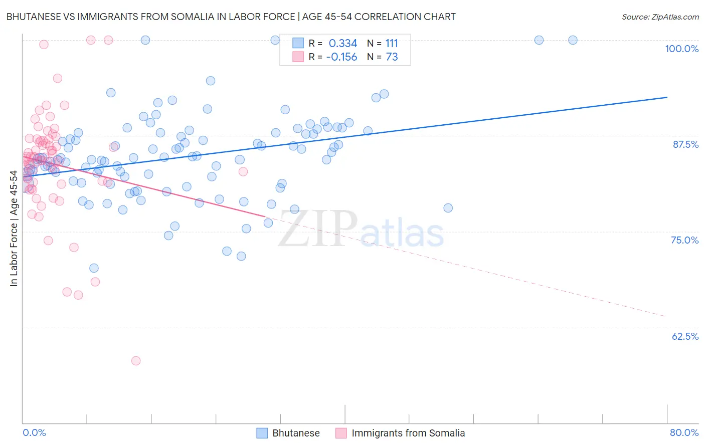 Bhutanese vs Immigrants from Somalia In Labor Force | Age 45-54