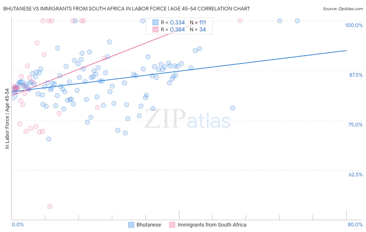 Bhutanese vs Immigrants from South Africa In Labor Force | Age 45-54