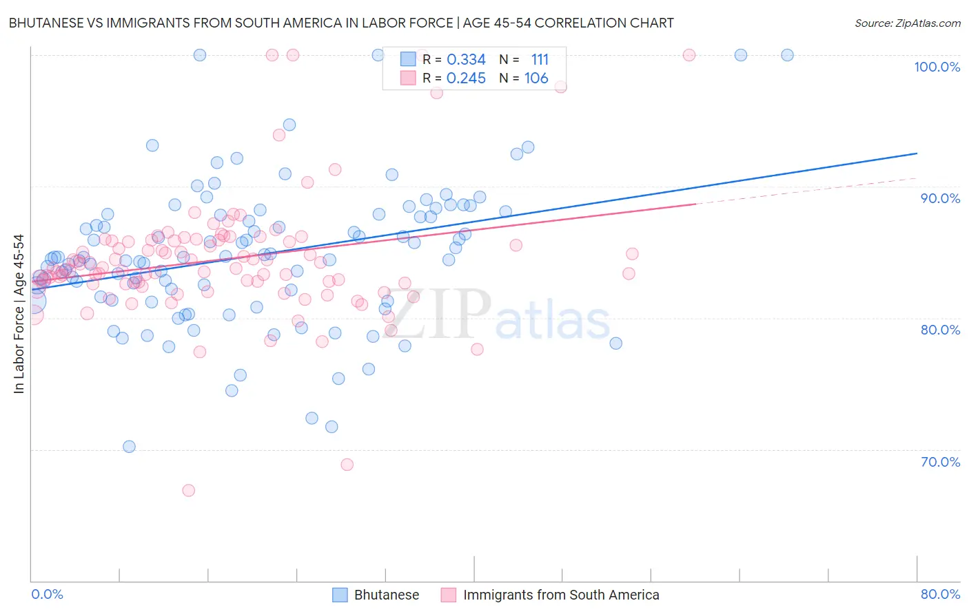 Bhutanese vs Immigrants from South America In Labor Force | Age 45-54