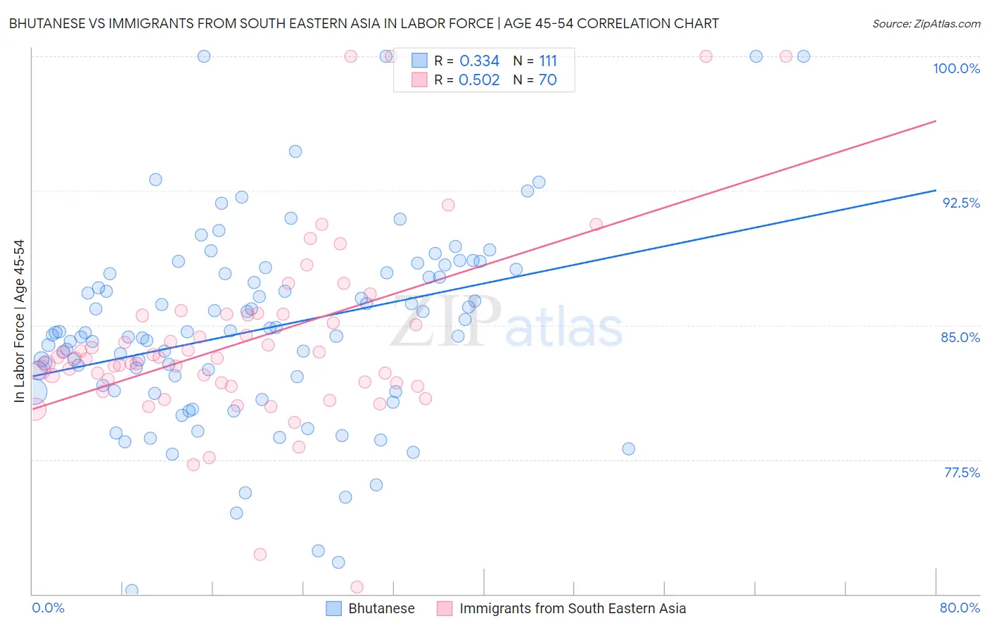 Bhutanese vs Immigrants from South Eastern Asia In Labor Force | Age 45-54