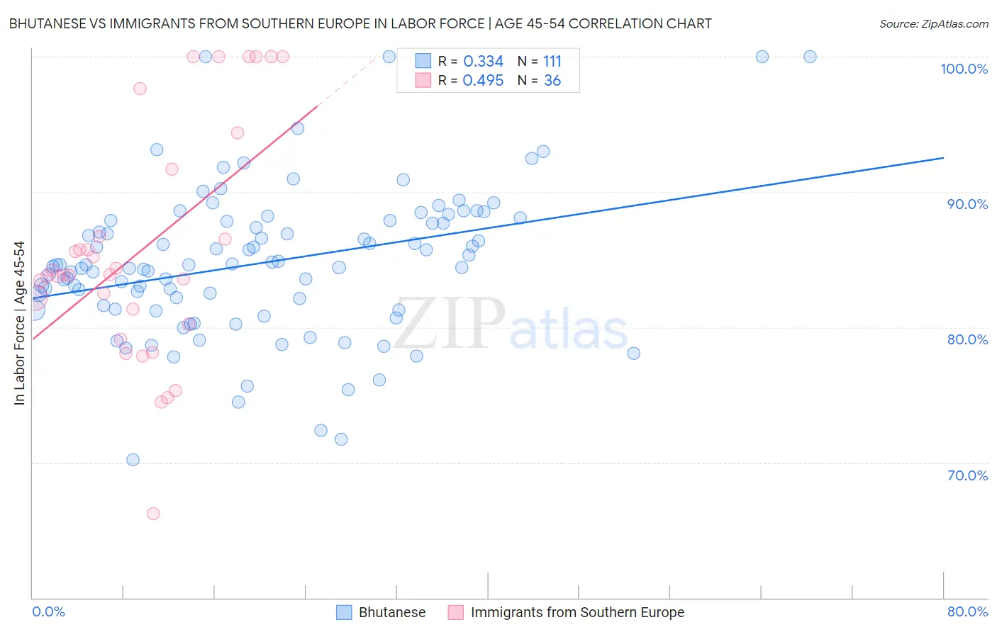Bhutanese vs Immigrants from Southern Europe In Labor Force | Age 45-54