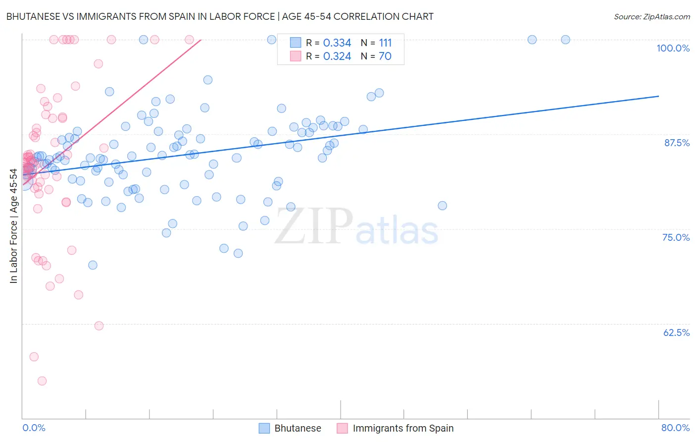 Bhutanese vs Immigrants from Spain In Labor Force | Age 45-54