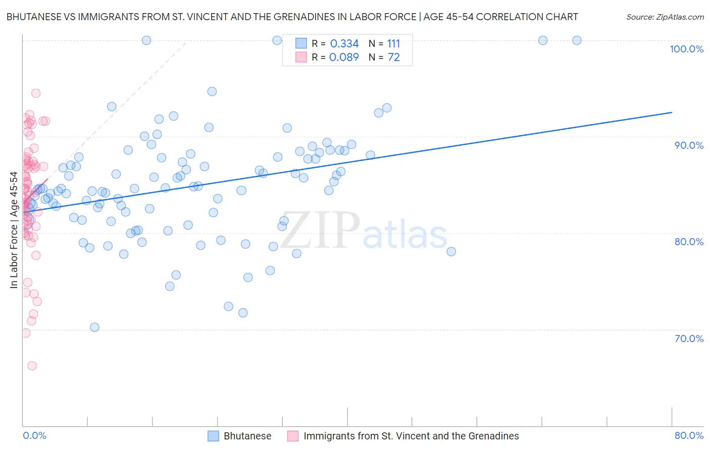 Bhutanese vs Immigrants from St. Vincent and the Grenadines In Labor Force | Age 45-54