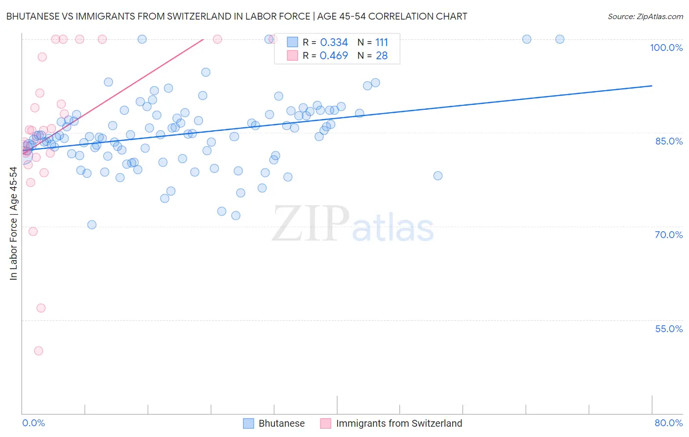 Bhutanese vs Immigrants from Switzerland In Labor Force | Age 45-54