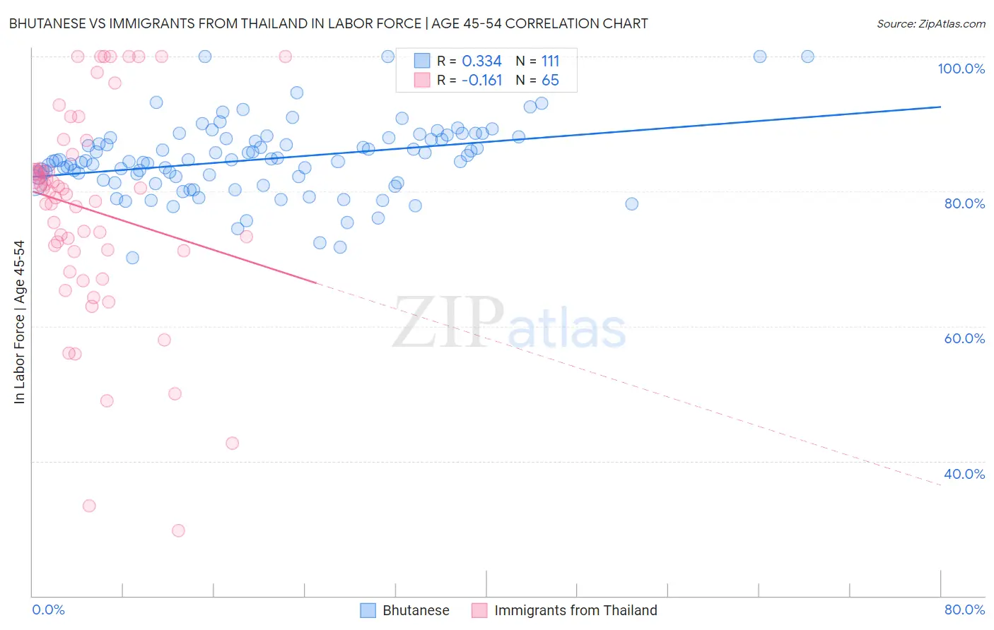 Bhutanese vs Immigrants from Thailand In Labor Force | Age 45-54