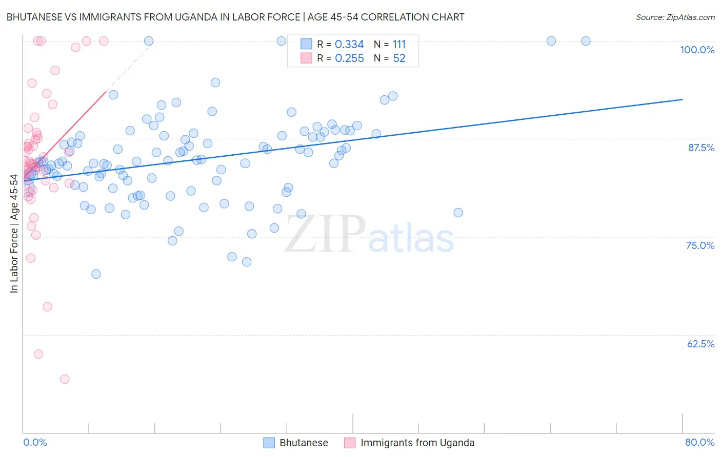 Bhutanese vs Immigrants from Uganda In Labor Force | Age 45-54