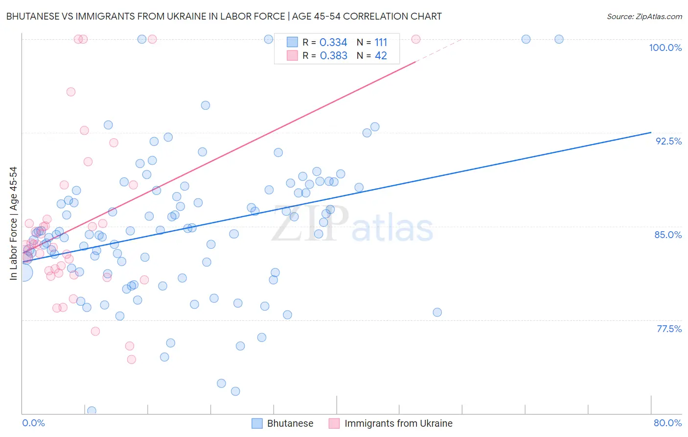 Bhutanese vs Immigrants from Ukraine In Labor Force | Age 45-54
