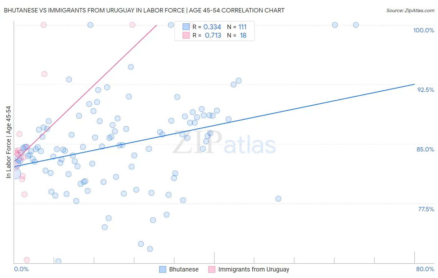 Bhutanese vs Immigrants from Uruguay In Labor Force | Age 45-54
