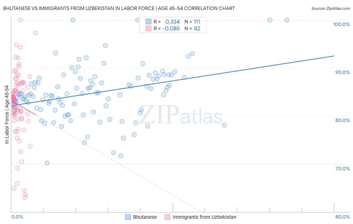 Bhutanese vs Immigrants from Uzbekistan In Labor Force | Age 45-54