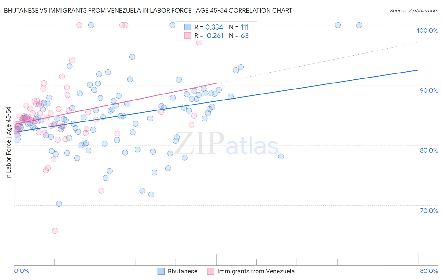 Bhutanese vs Immigrants from Venezuela In Labor Force | Age 45-54
