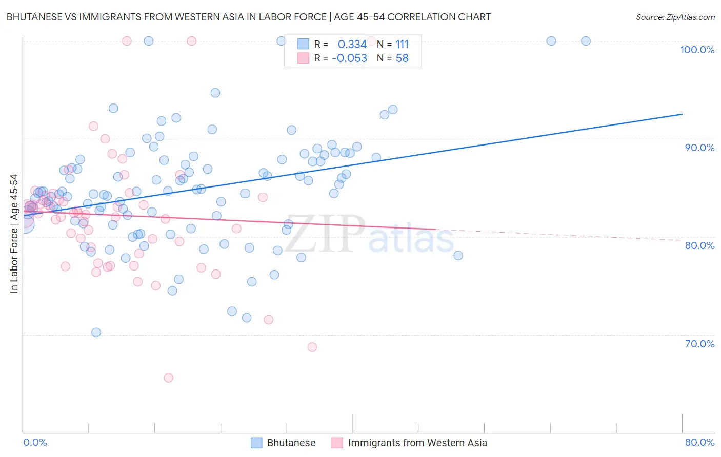 Bhutanese vs Immigrants from Western Asia In Labor Force | Age 45-54