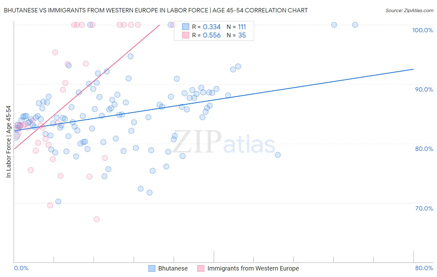 Bhutanese vs Immigrants from Western Europe In Labor Force | Age 45-54