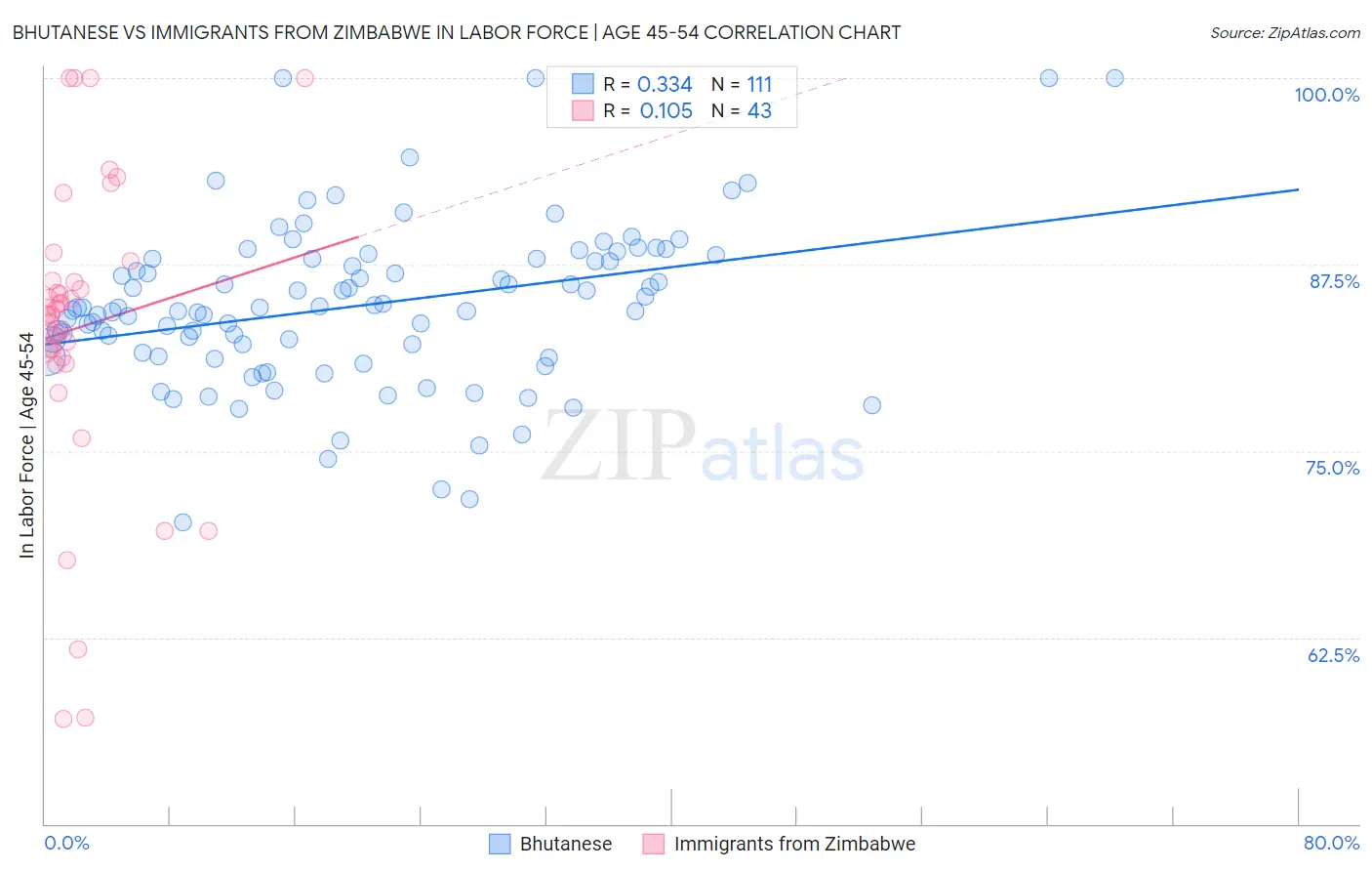 Bhutanese vs Immigrants from Zimbabwe In Labor Force | Age 45-54