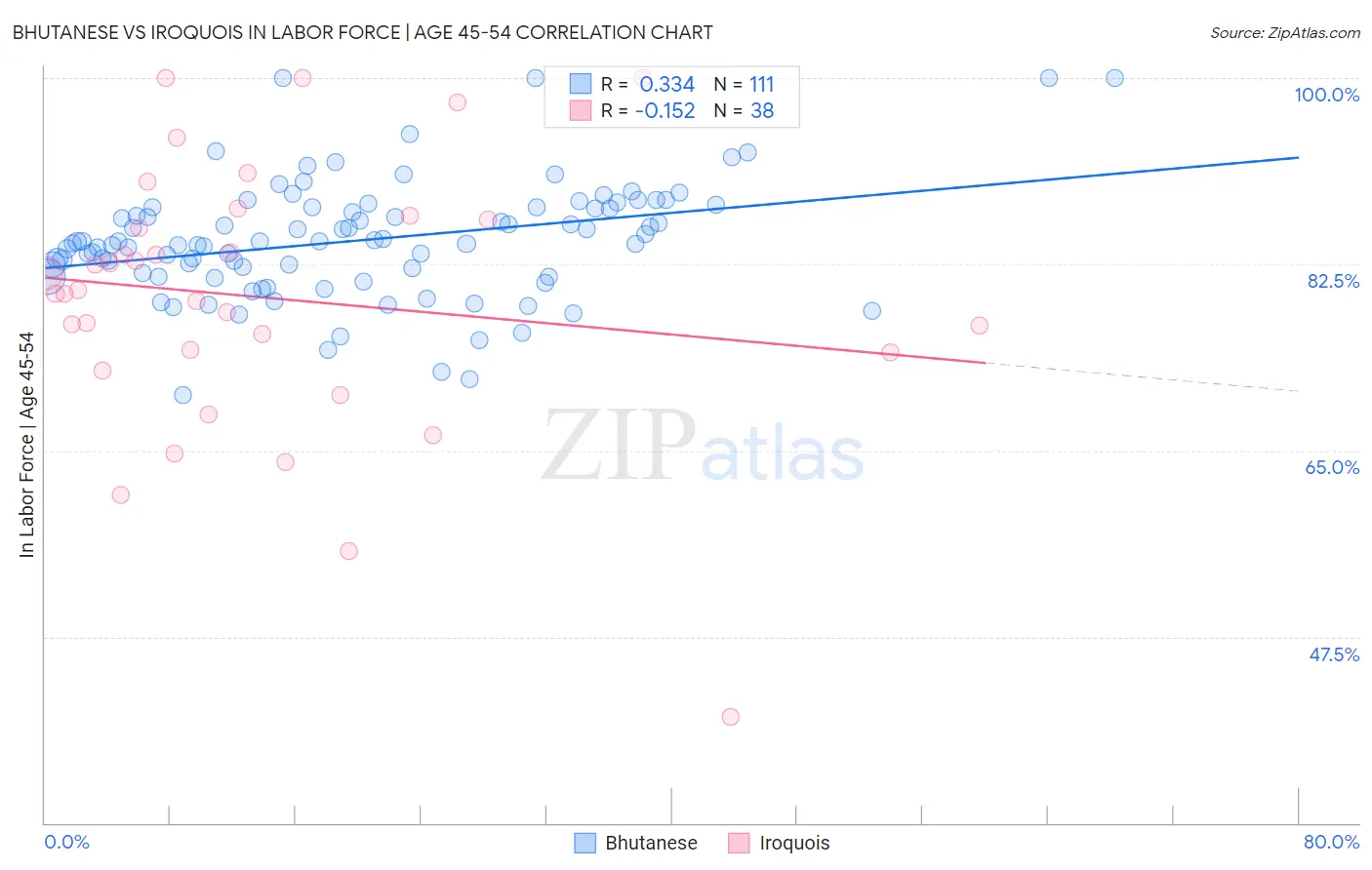 Bhutanese vs Iroquois In Labor Force | Age 45-54