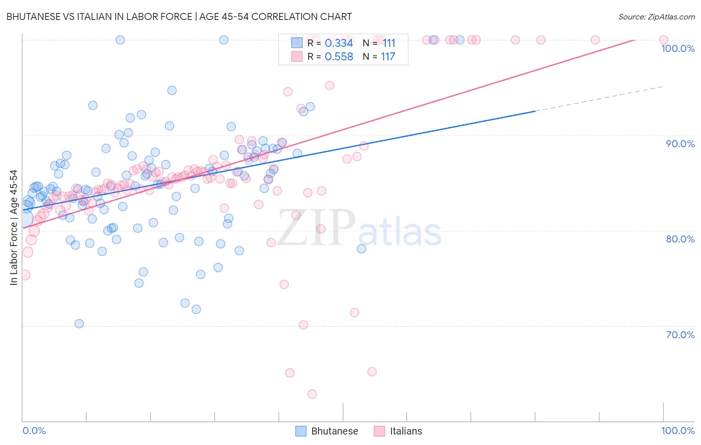 Bhutanese vs Italian In Labor Force | Age 45-54