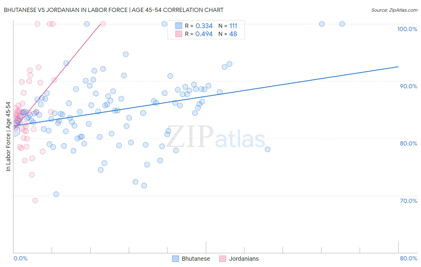 Bhutanese vs Jordanian In Labor Force | Age 45-54
