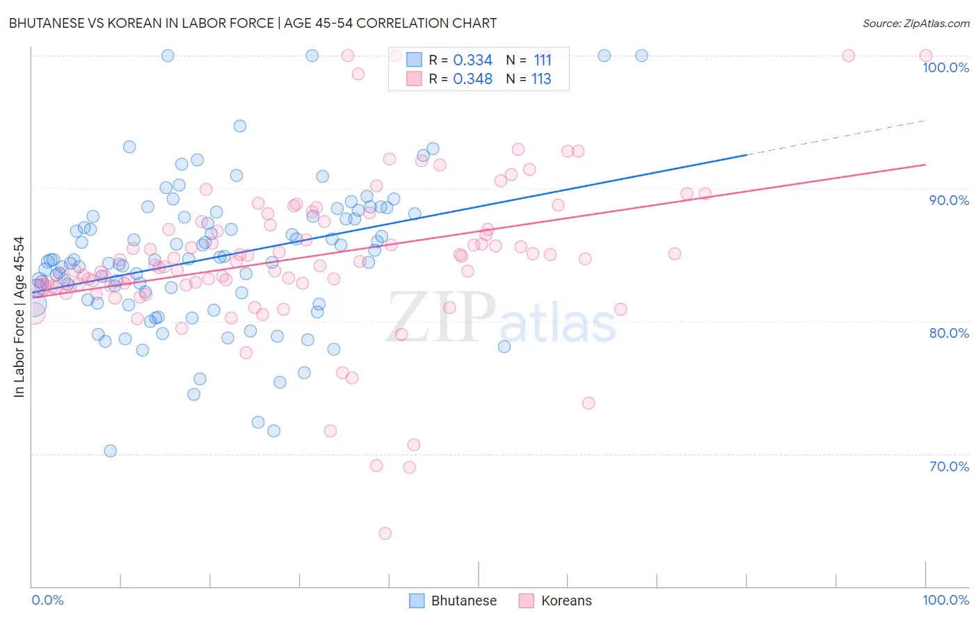 Bhutanese vs Korean In Labor Force | Age 45-54