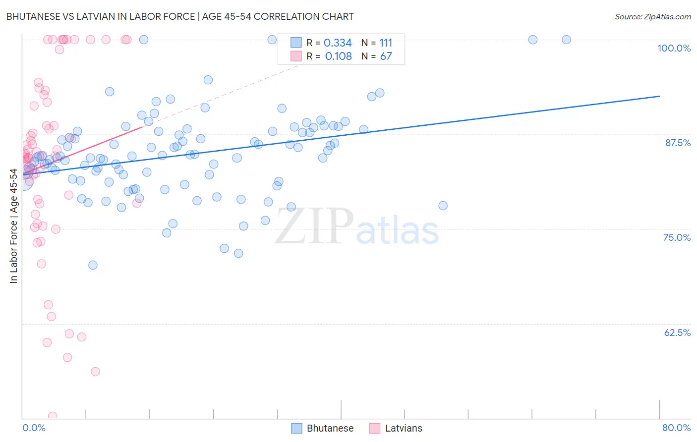 Bhutanese vs Latvian In Labor Force | Age 45-54