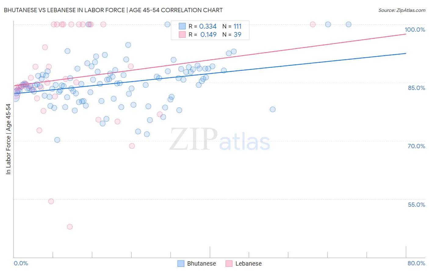 Bhutanese vs Lebanese In Labor Force | Age 45-54