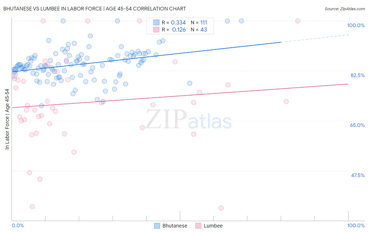 Bhutanese vs Lumbee In Labor Force | Age 45-54