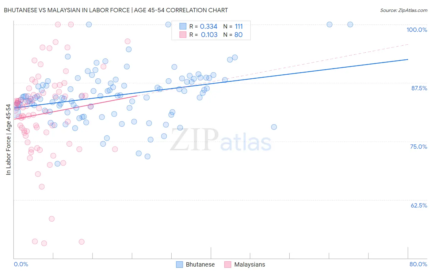 Bhutanese vs Malaysian In Labor Force | Age 45-54