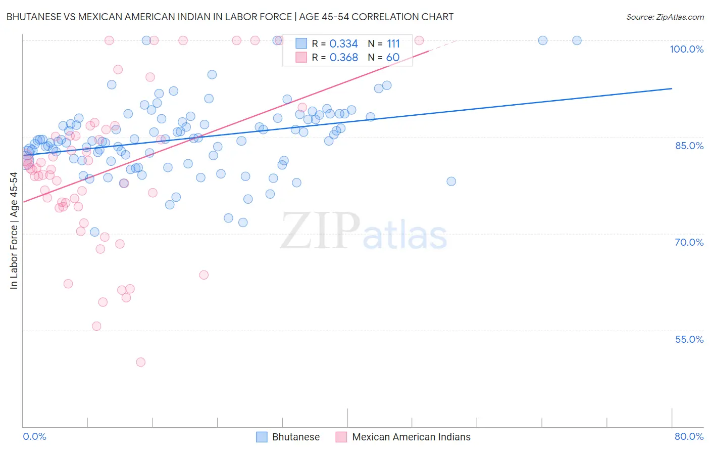 Bhutanese vs Mexican American Indian In Labor Force | Age 45-54