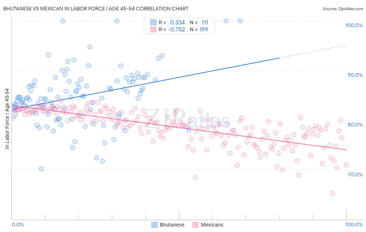 Bhutanese vs Mexican In Labor Force | Age 45-54