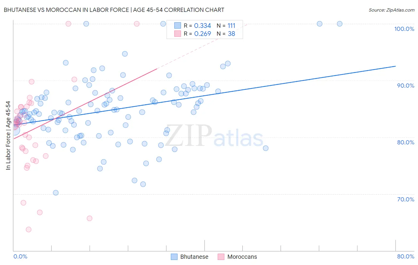 Bhutanese vs Moroccan In Labor Force | Age 45-54