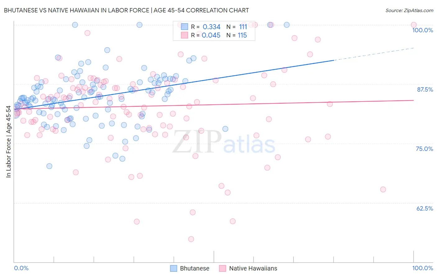 Bhutanese vs Native Hawaiian In Labor Force | Age 45-54