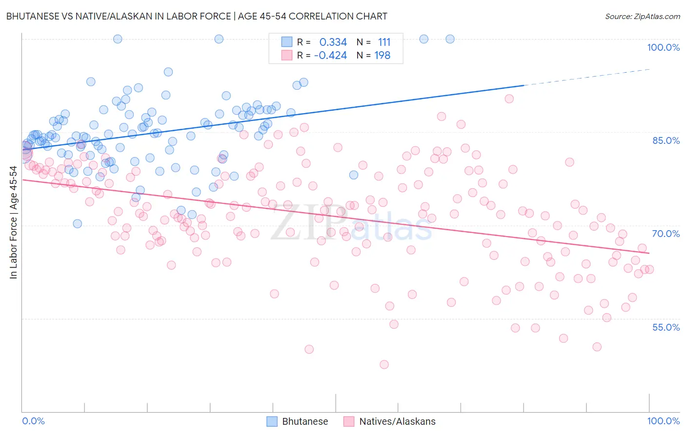 Bhutanese vs Native/Alaskan In Labor Force | Age 45-54