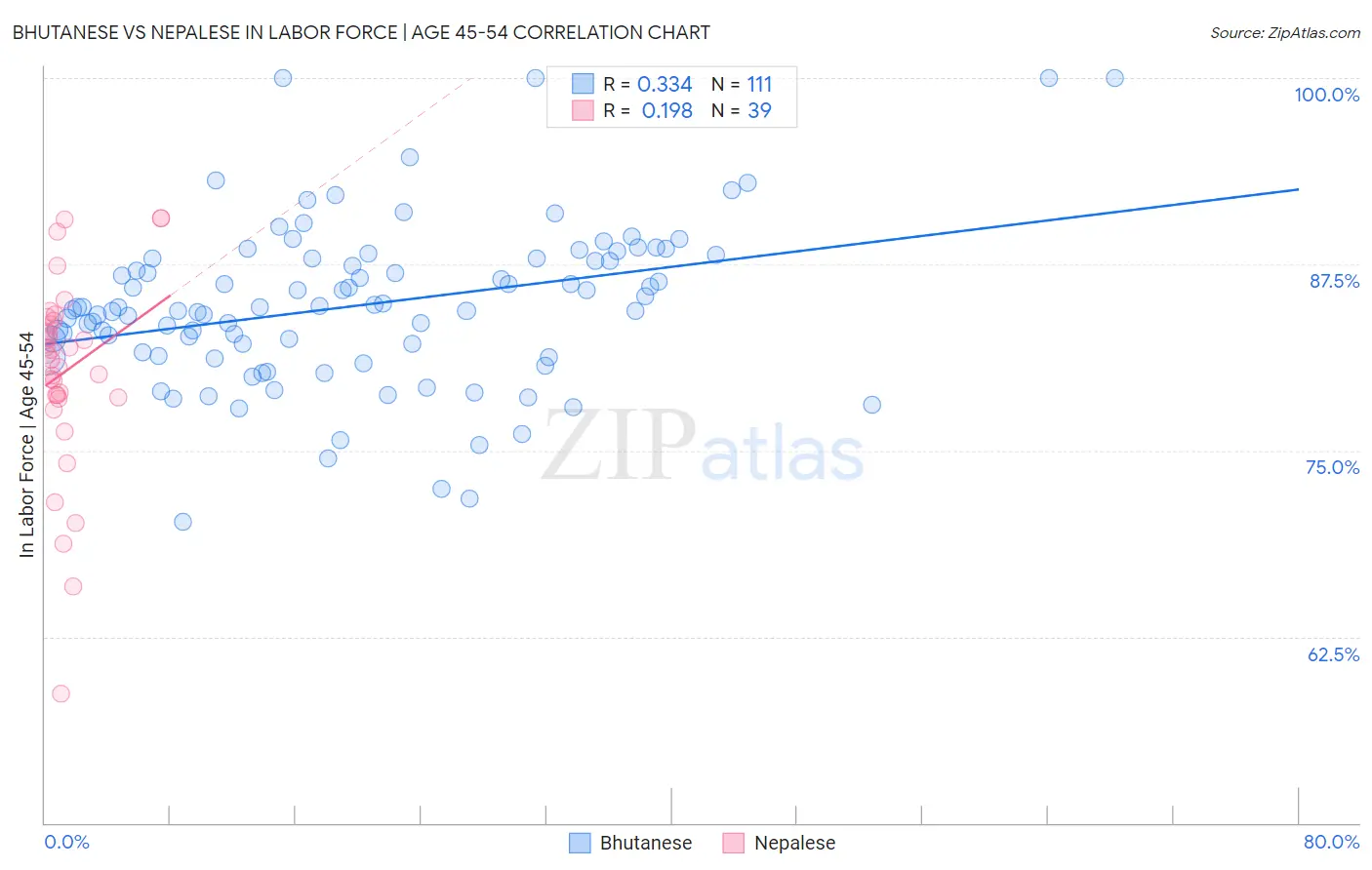 Bhutanese vs Nepalese In Labor Force | Age 45-54