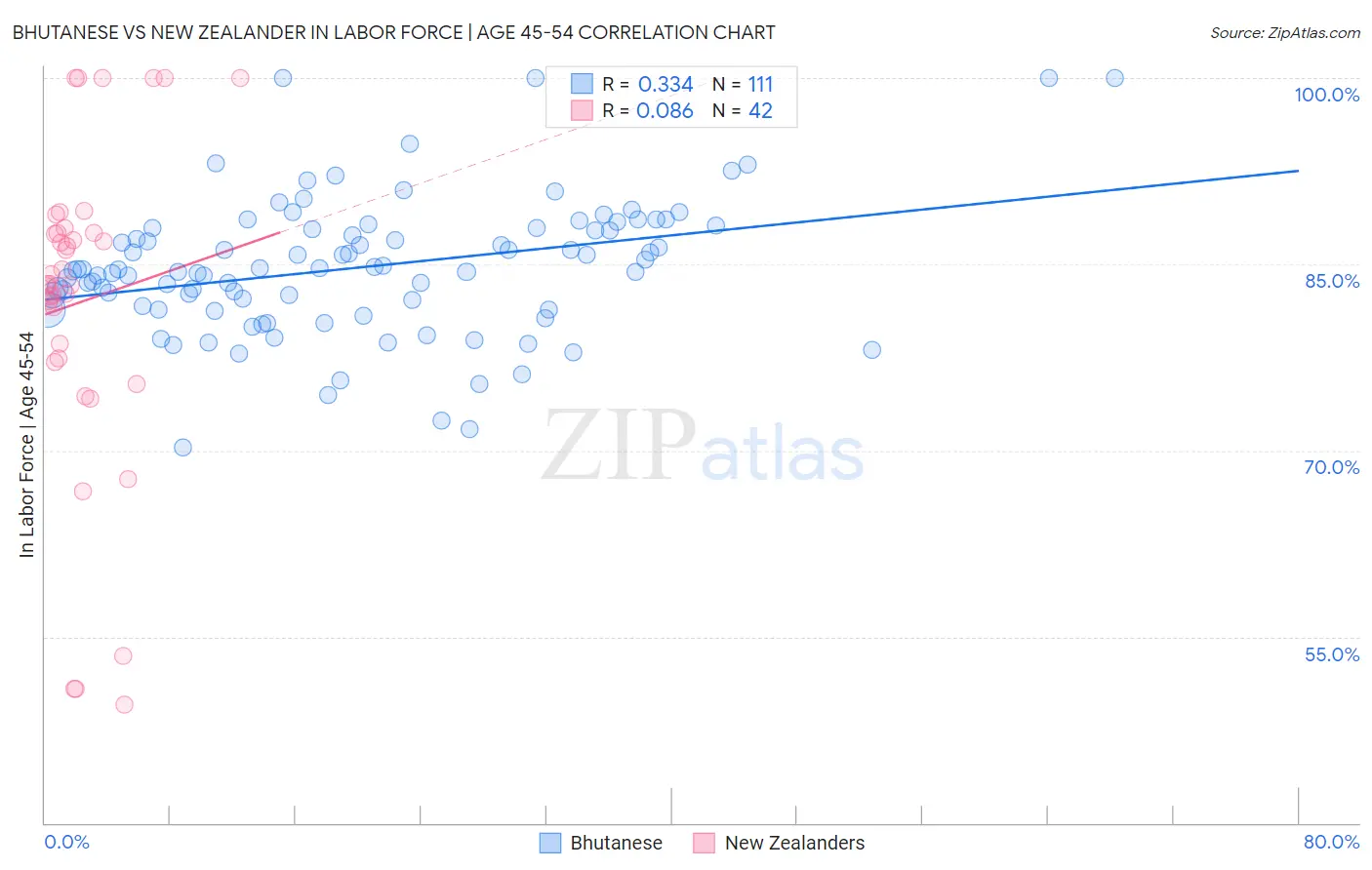 Bhutanese vs New Zealander In Labor Force | Age 45-54