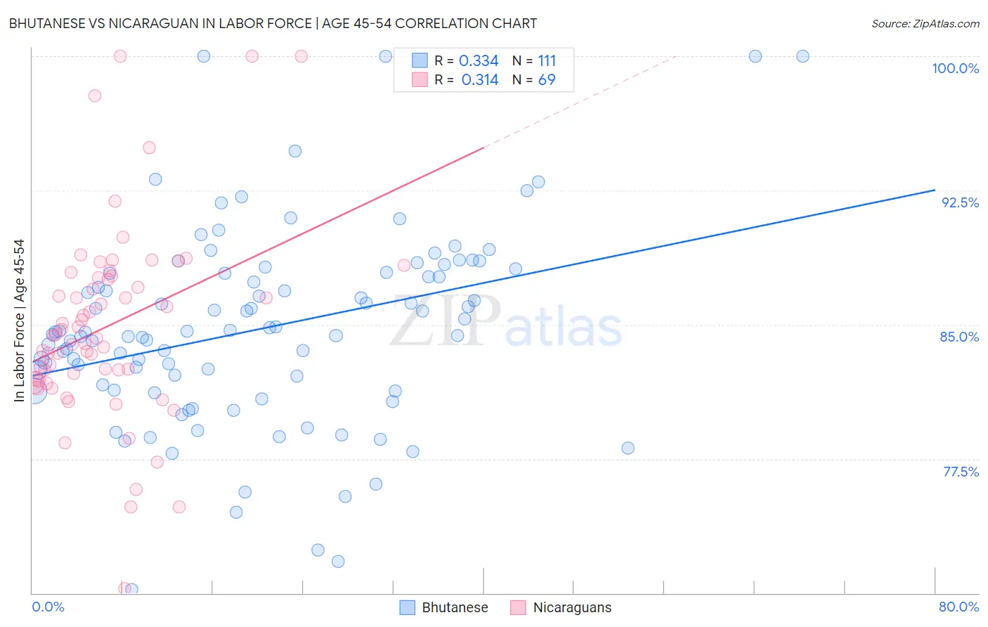 Bhutanese vs Nicaraguan In Labor Force | Age 45-54