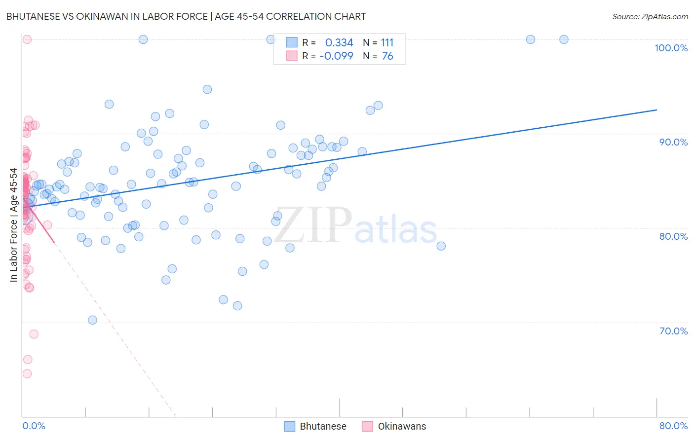Bhutanese vs Okinawan In Labor Force | Age 45-54