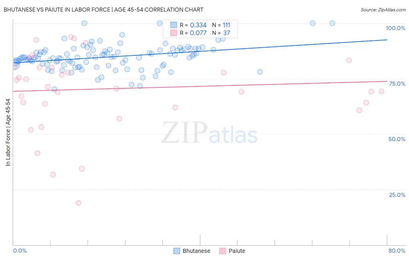 Bhutanese vs Paiute In Labor Force | Age 45-54