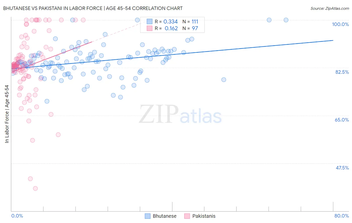 Bhutanese vs Pakistani In Labor Force | Age 45-54