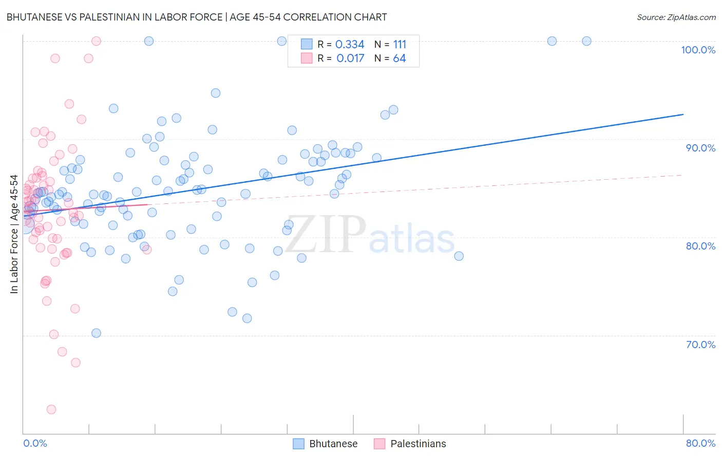 Bhutanese vs Palestinian In Labor Force | Age 45-54