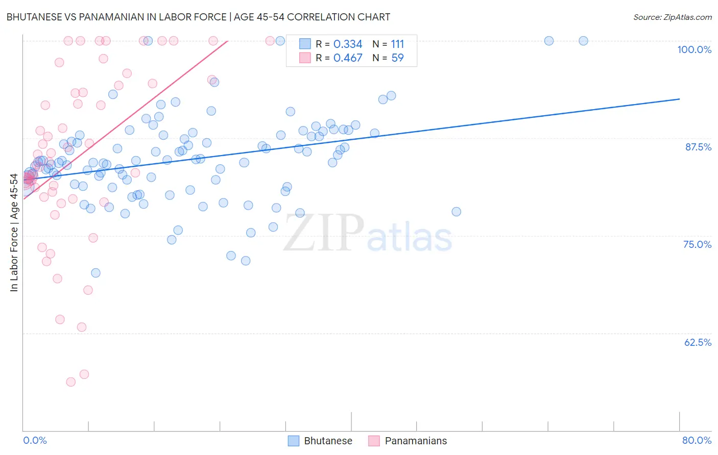 Bhutanese vs Panamanian In Labor Force | Age 45-54