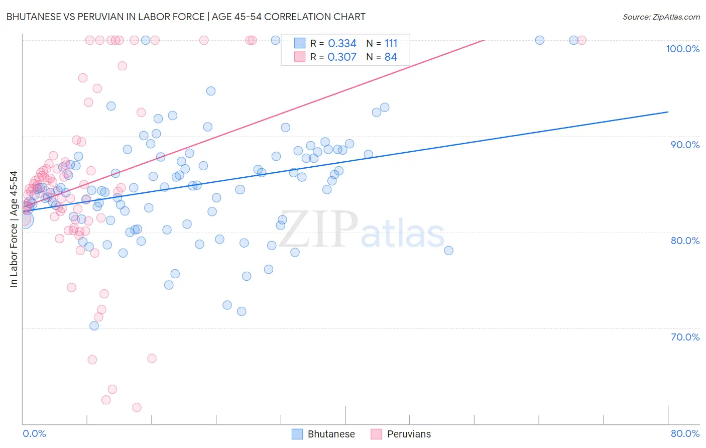 Bhutanese vs Peruvian In Labor Force | Age 45-54