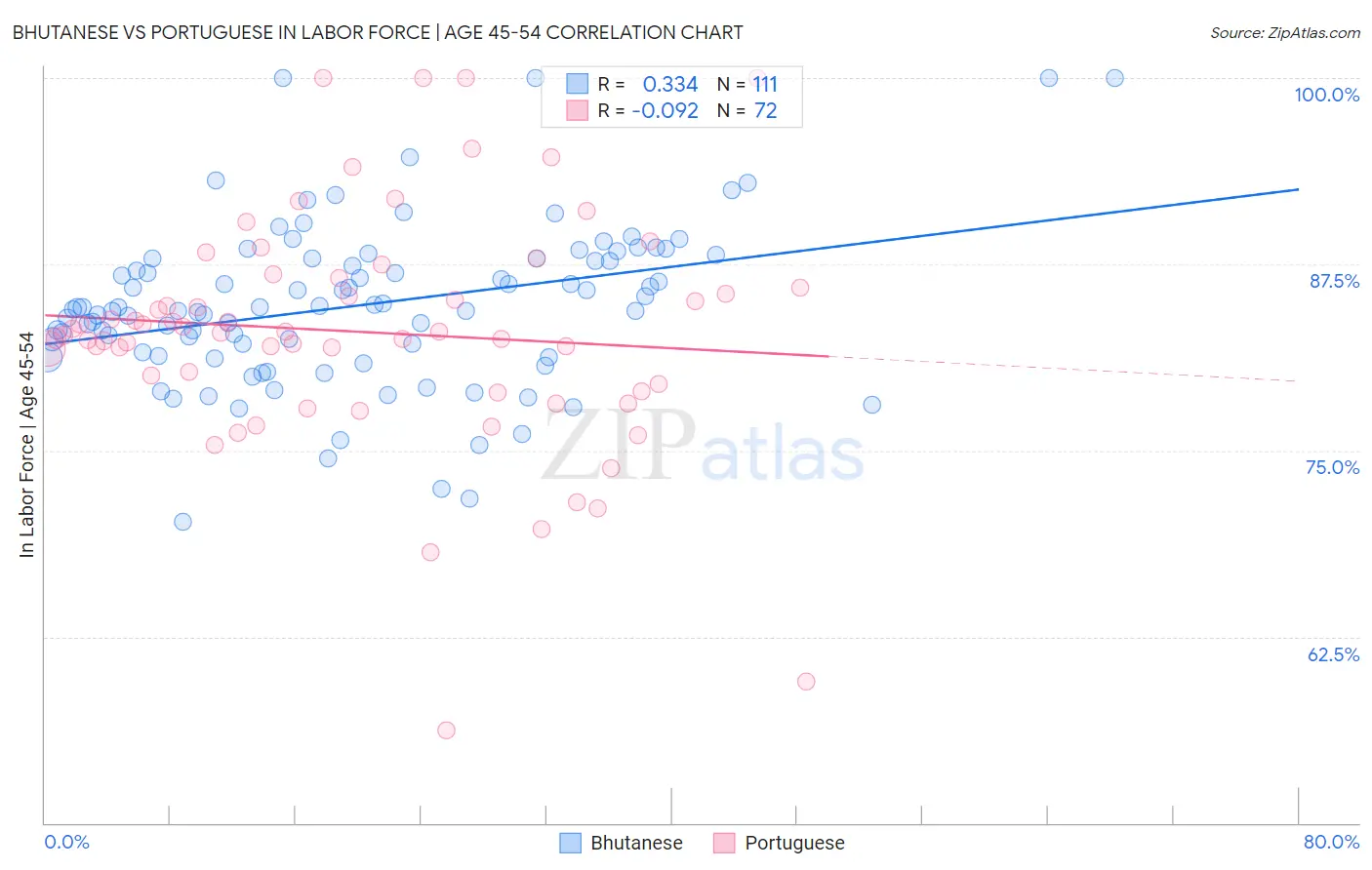 Bhutanese vs Portuguese In Labor Force | Age 45-54
