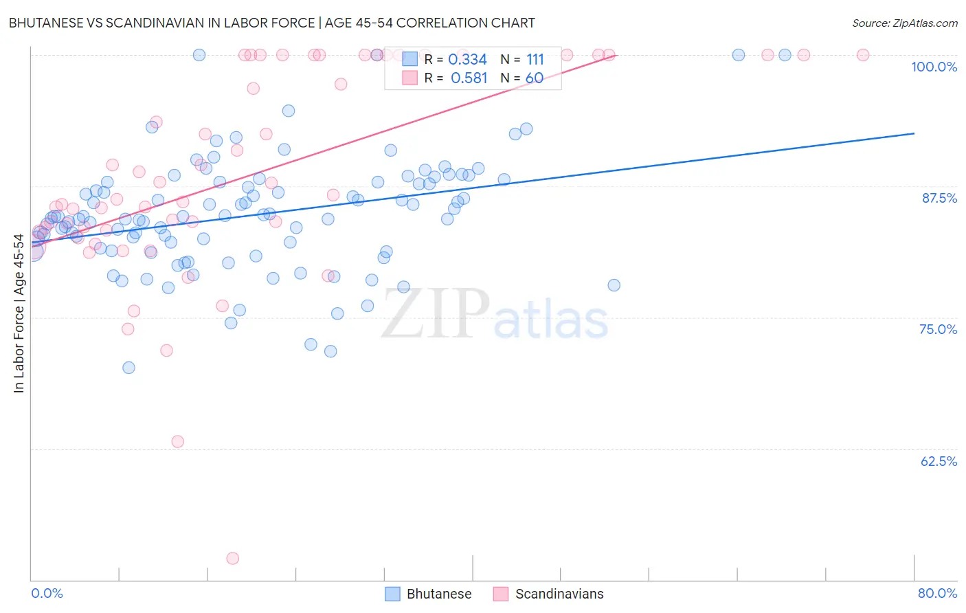 Bhutanese vs Scandinavian In Labor Force | Age 45-54