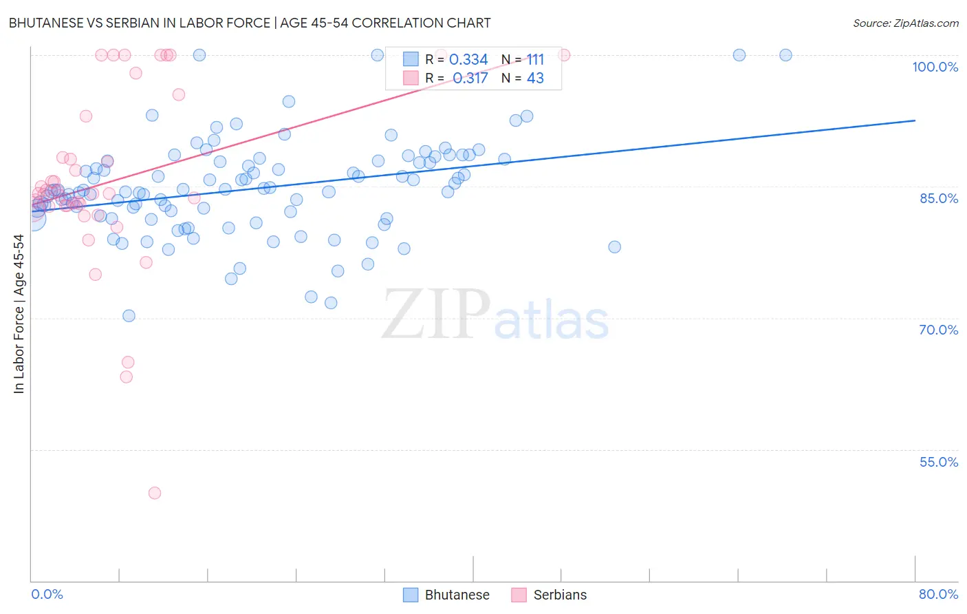 Bhutanese vs Serbian In Labor Force | Age 45-54