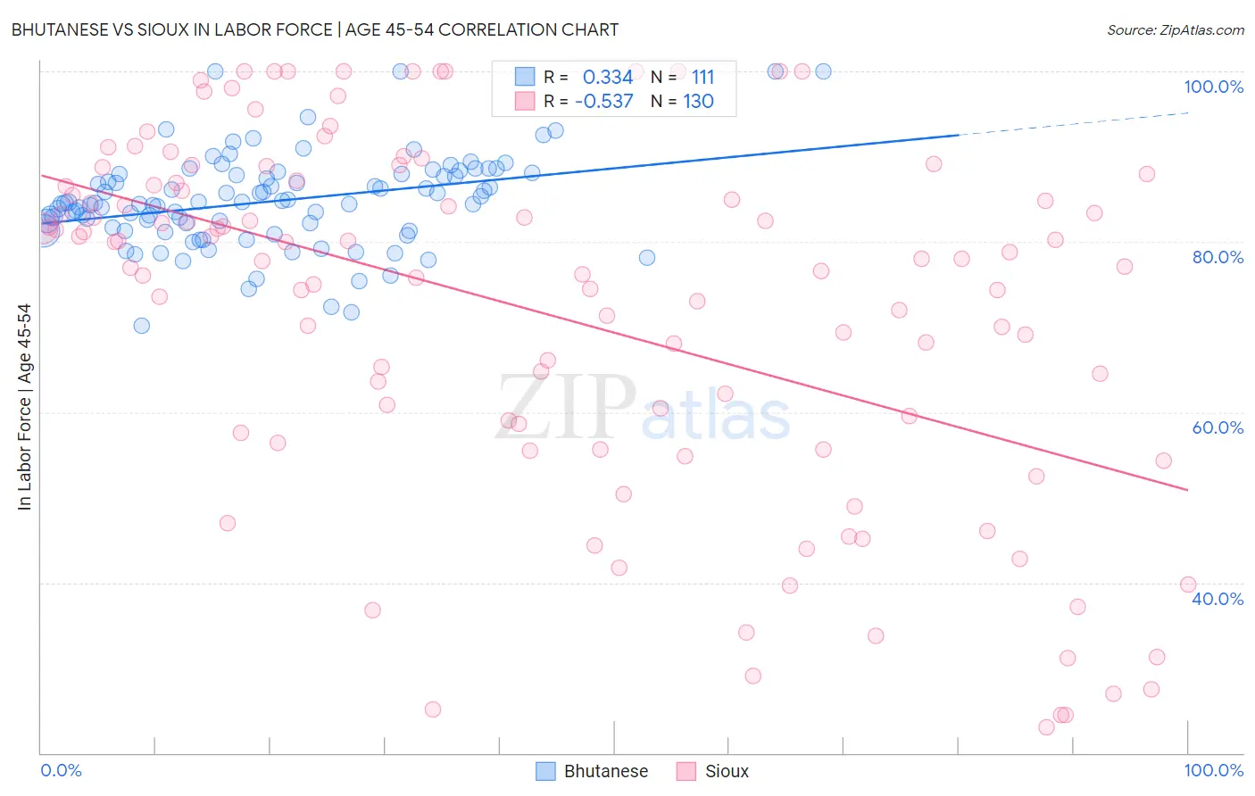 Bhutanese vs Sioux In Labor Force | Age 45-54