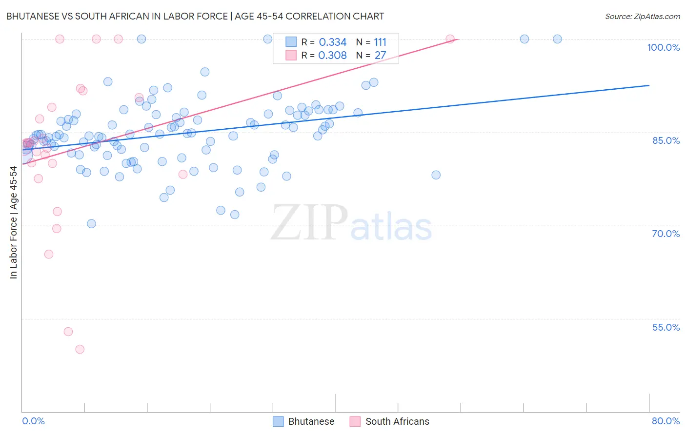 Bhutanese vs South African In Labor Force | Age 45-54
