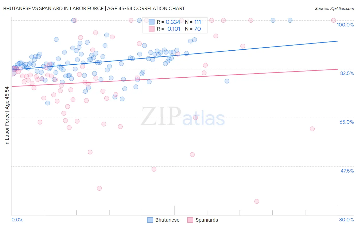 Bhutanese vs Spaniard In Labor Force | Age 45-54