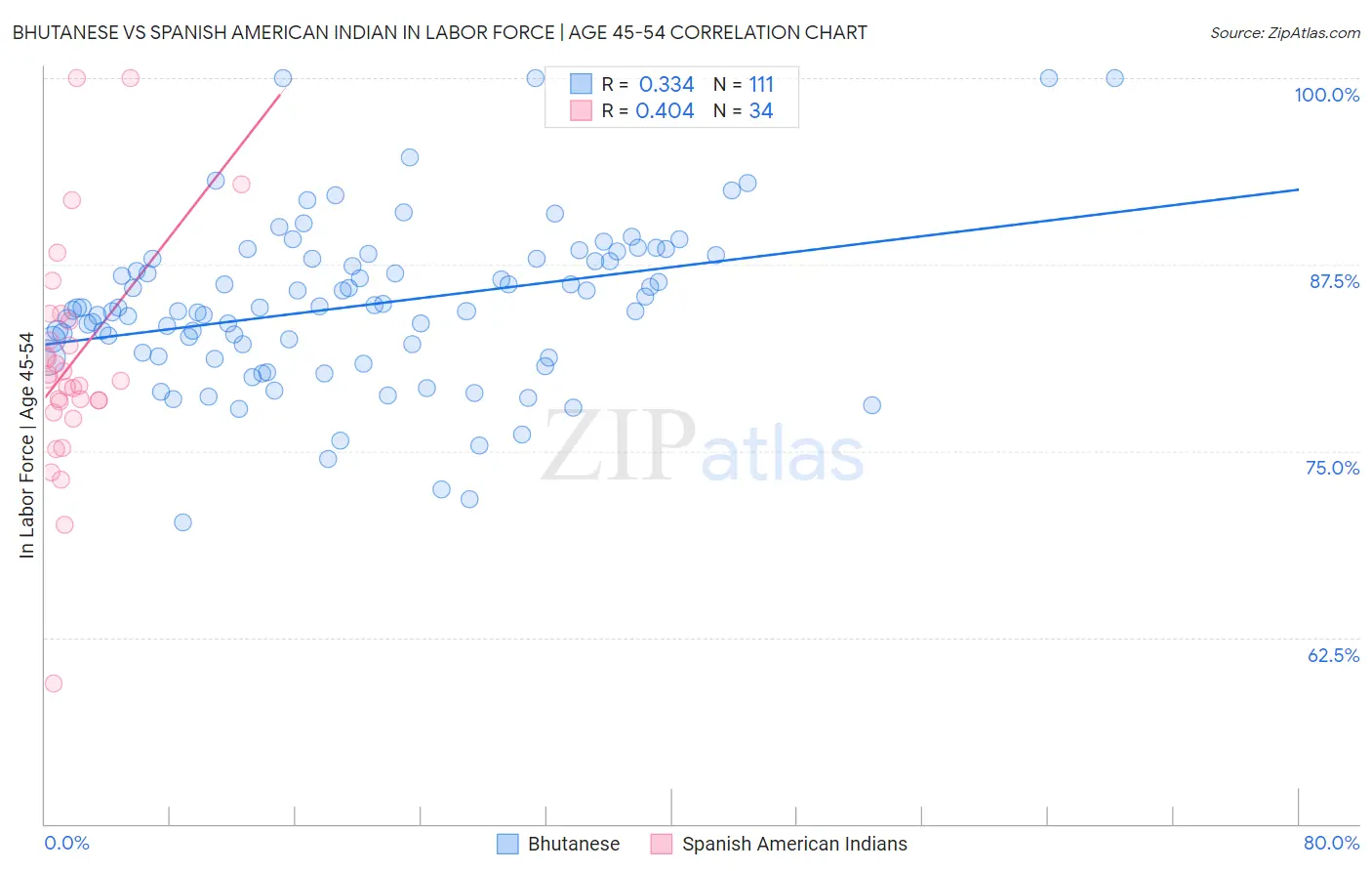 Bhutanese vs Spanish American Indian In Labor Force | Age 45-54