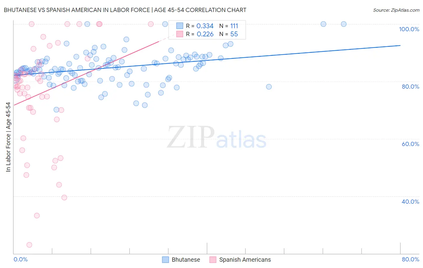 Bhutanese vs Spanish American In Labor Force | Age 45-54