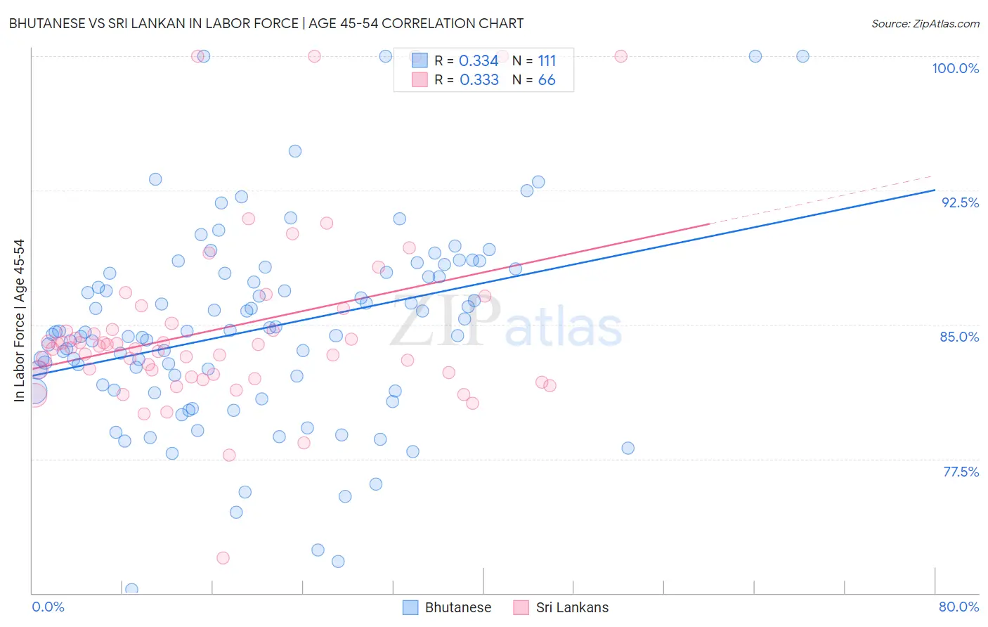 Bhutanese vs Sri Lankan In Labor Force | Age 45-54