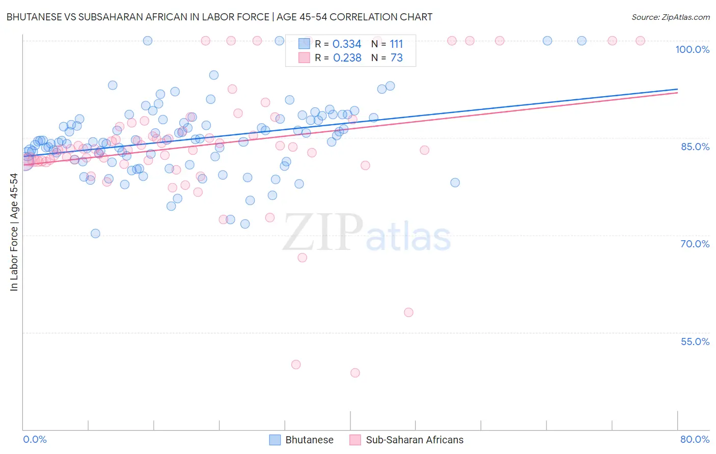 Bhutanese vs Subsaharan African In Labor Force | Age 45-54